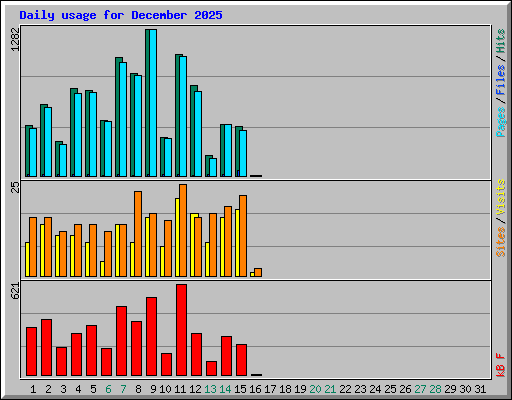 Daily usage for December 2025