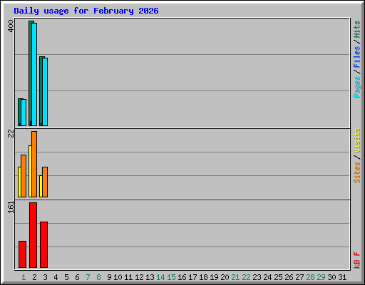 Daily usage for February 2026