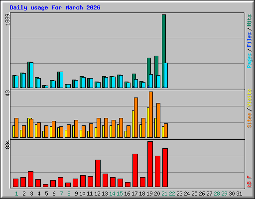 Daily usage for March 2026