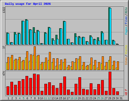 Daily usage for April 2026