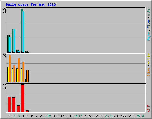 Daily usage for May 2026