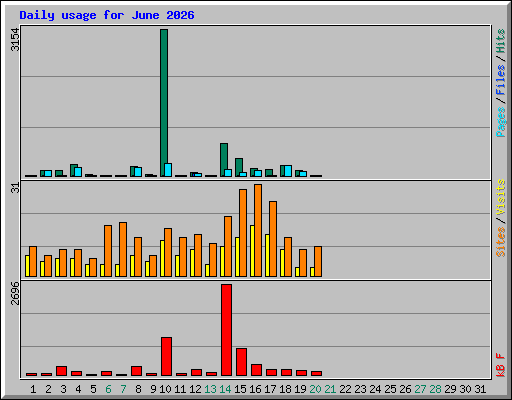 Daily usage for June 2026