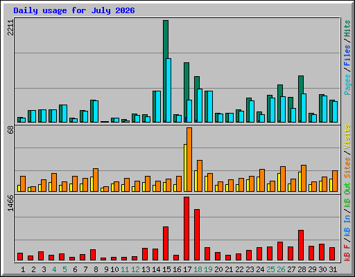 Daily usage for July 2026