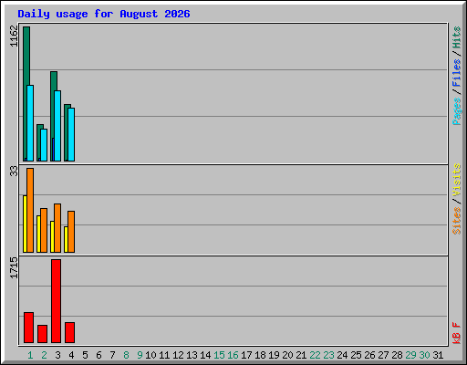 Daily usage for August 2026