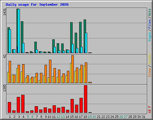 Daily usage for September 2026