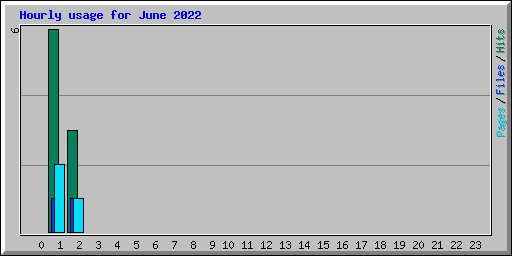 Hourly usage for June 2022