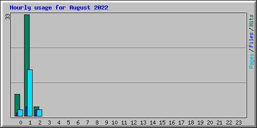 Hourly usage for August 2022