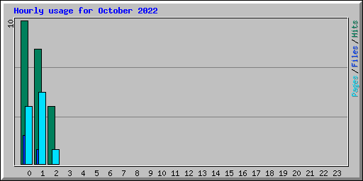 Hourly usage for October 2022