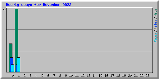 Hourly usage for November 2022