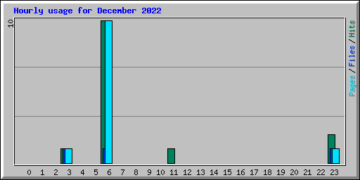 Hourly usage for December 2022