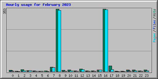 Hourly usage for February 2023