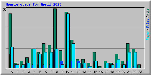 Hourly usage for April 2023