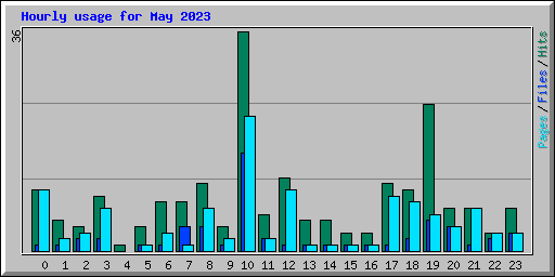 Hourly usage for May 2023