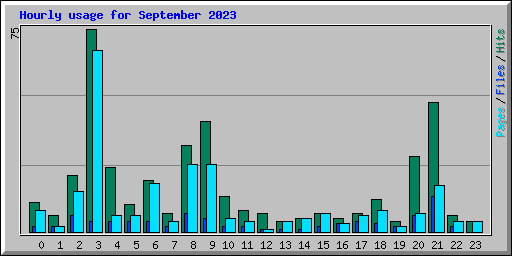 Hourly usage for September 2023