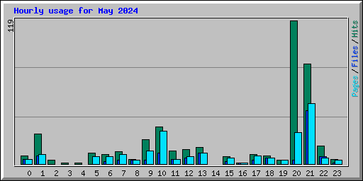 Hourly usage for May 2024