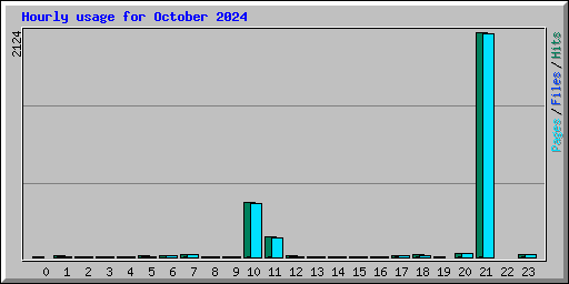 Hourly usage for October 2024