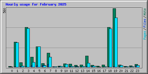 Hourly usage for February 2025