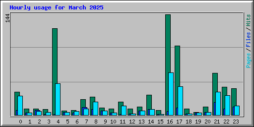 Hourly usage for March 2025