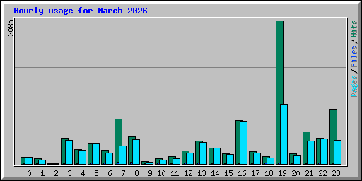 Hourly usage for March 2026