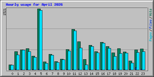 Hourly usage for April 2026