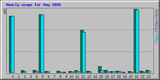 Hourly usage for May 2026