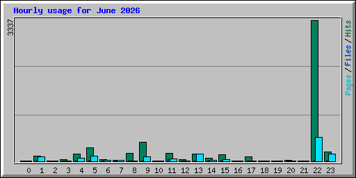 Hourly usage for June 2026