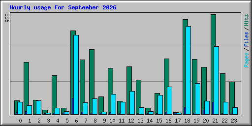 Hourly usage for September 2026