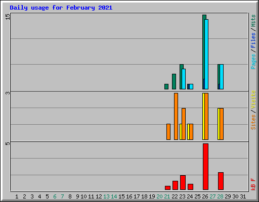 Daily usage for February 2021