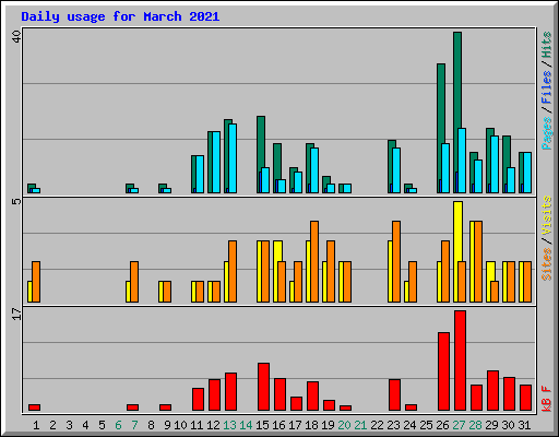 Daily usage for March 2021