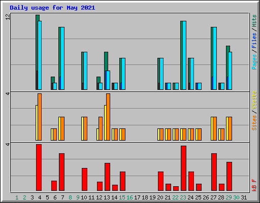 Daily usage for May 2021