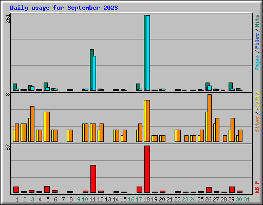 Daily usage for September 2023