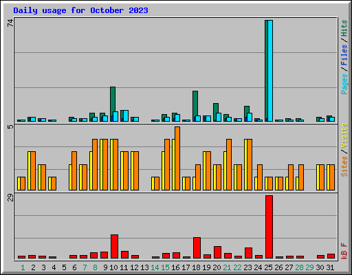 Daily usage for October 2023