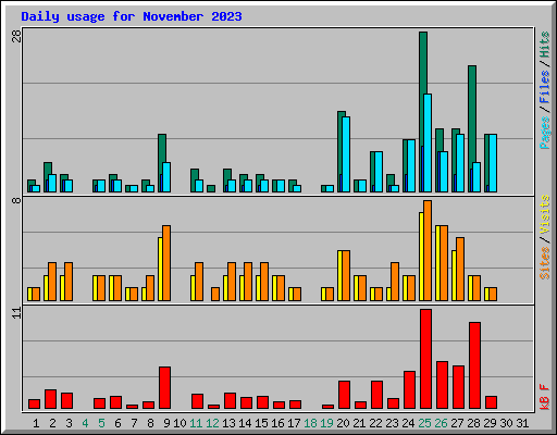 Daily usage for November 2023