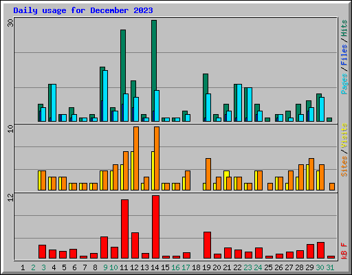 Daily usage for December 2023