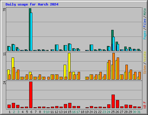 Daily usage for March 2024