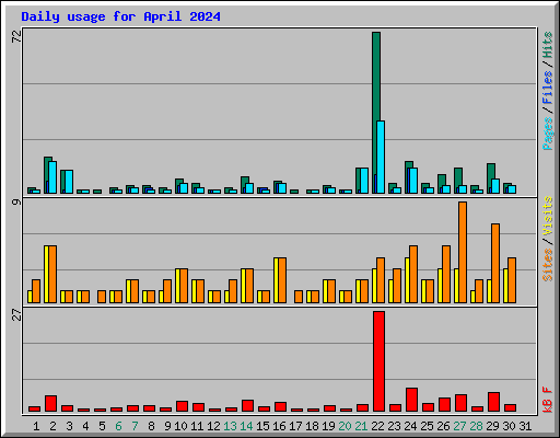 Daily usage for April 2024