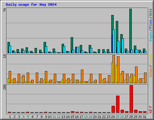 Daily usage for May 2024