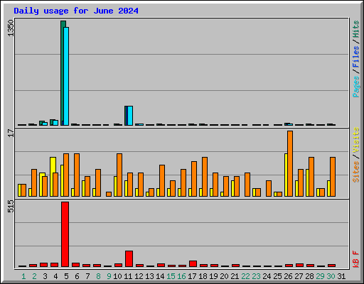 Daily usage for June 2024