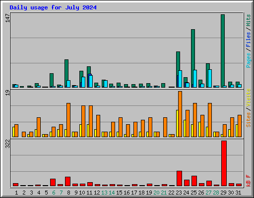 Daily usage for July 2024