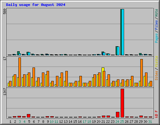 Daily usage for August 2024