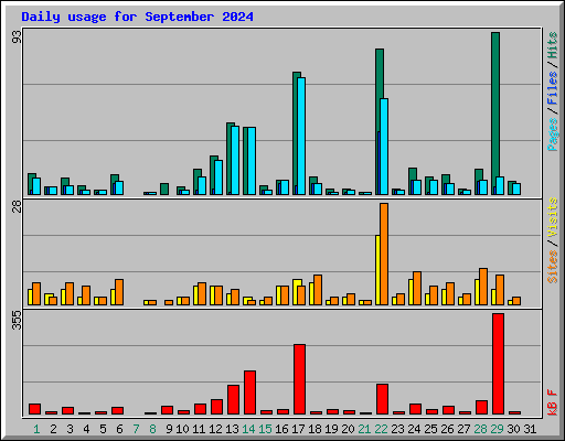 Daily usage for September 2024