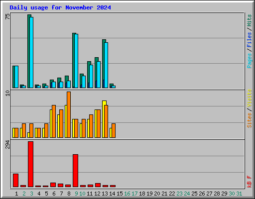 Daily usage for November 2024