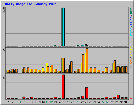 Daily usage for January 2025