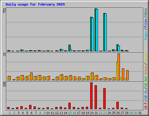 Daily usage for February 2025