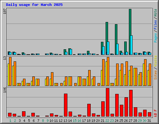 Daily usage for March 2025