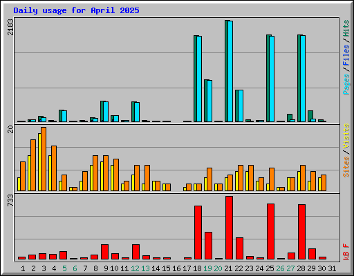 Daily usage for April 2025