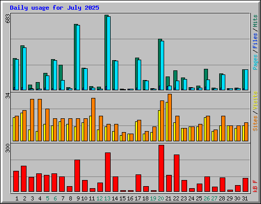 Daily usage for July 2025