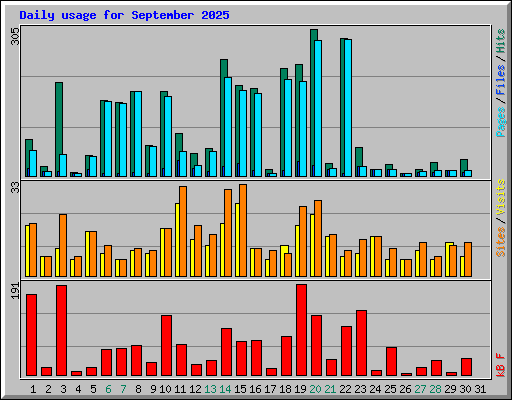 Daily usage for September 2025