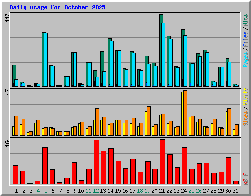 Daily usage for October 2025