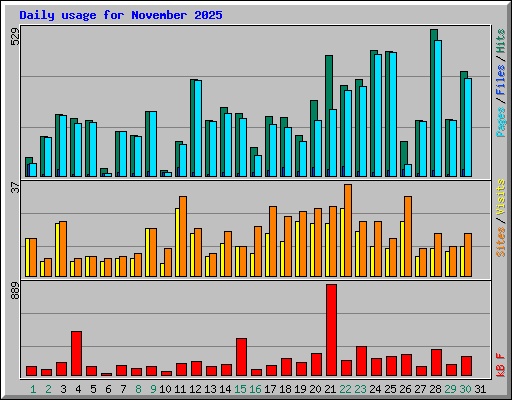 Daily usage for November 2025